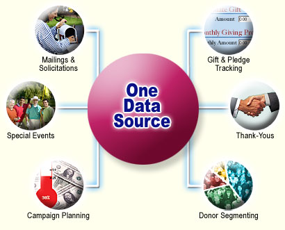 Fundraising Soft Ware